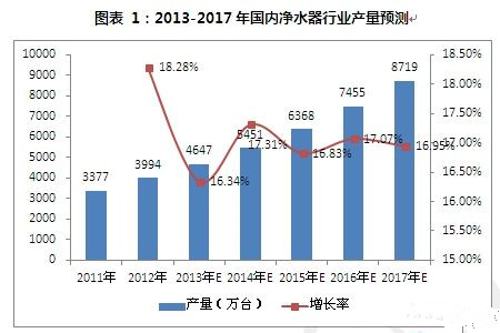 如何解決凈水市場(chǎng)行業(yè)產(chǎn)品問(wèn)題痛點(diǎn)？