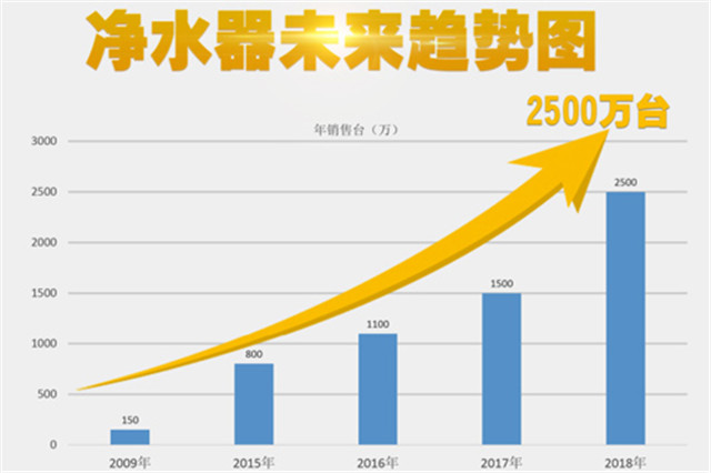 凈水器銷量年年攀升市場前景大好